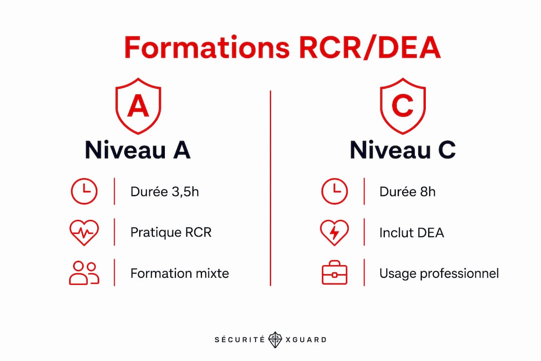 Infographie : différences entre les formations RCR/DEA Québec pour les niveaux A et C