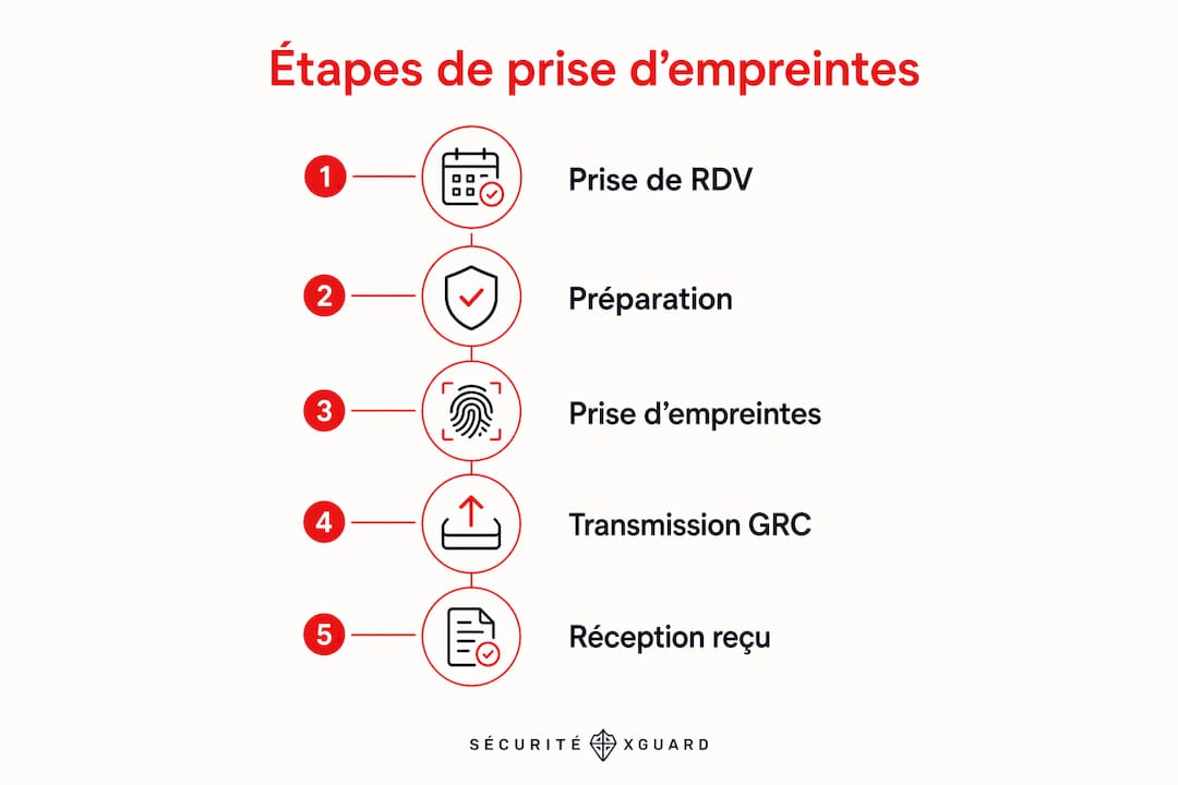 Schéma illustré des différentes étapes pour réaliser une empreinte BSP