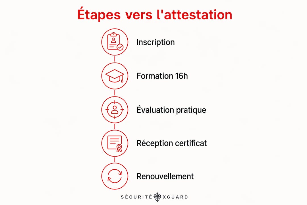 Découvrez en image les différentes étapes à suivre pour obtenir votre attestation de secourisme reconnue par la CNESST.