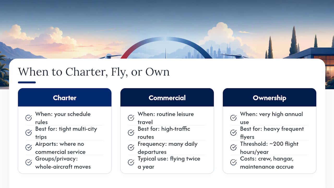 When to charter, when to fly commercial, when to just own — overview diagram