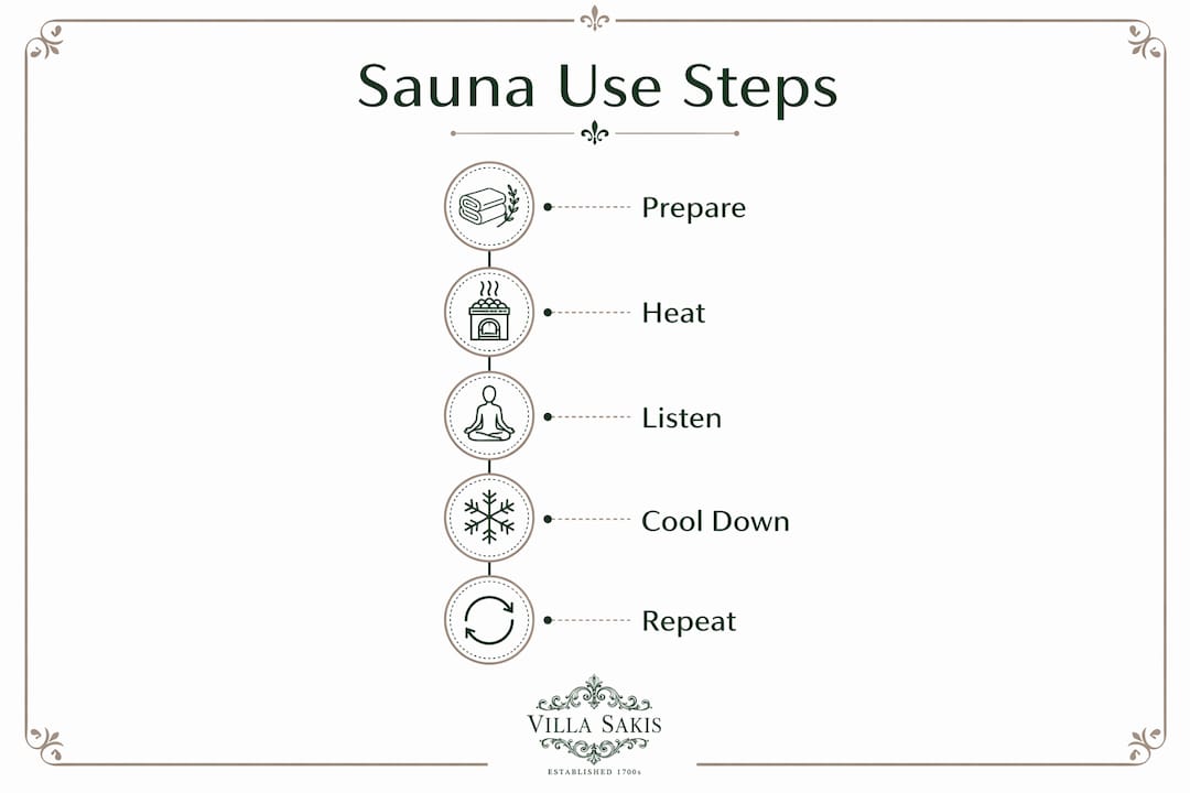 Infographic outlining safe sauna use steps for athletes