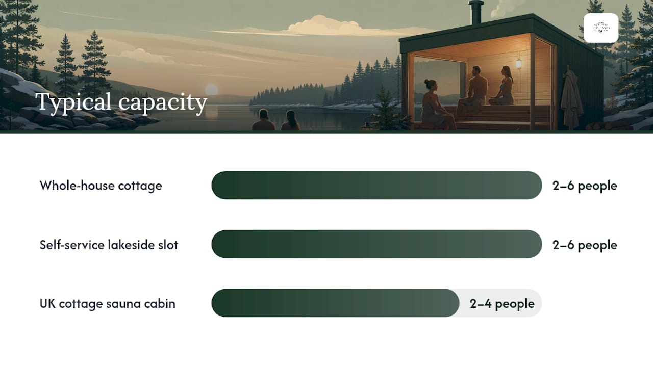 Comparison of sauna holiday formats by capacity, session length, cold-water access