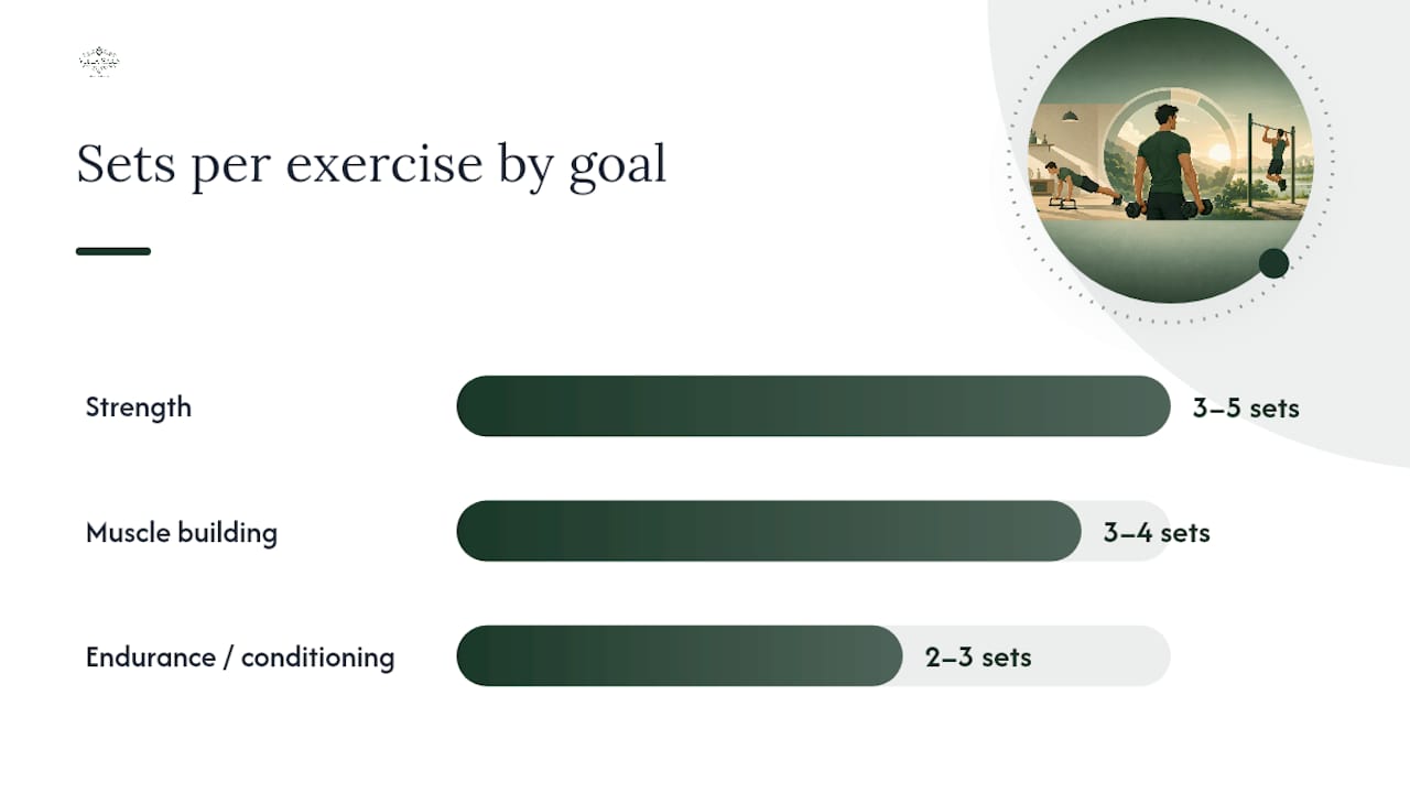 Diagram of sets, reps, and rest by training goal