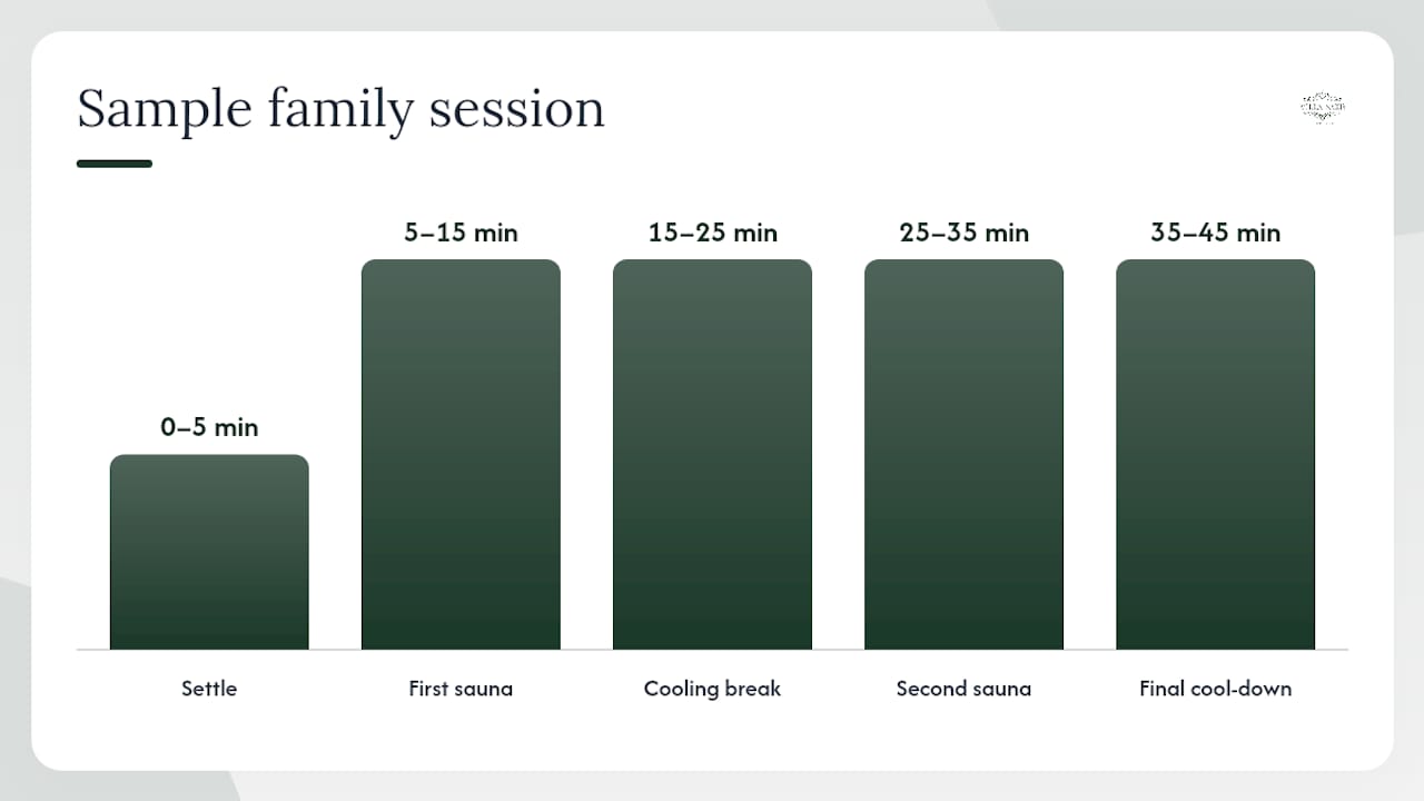 A practical checklist and sample family session — overview diagram