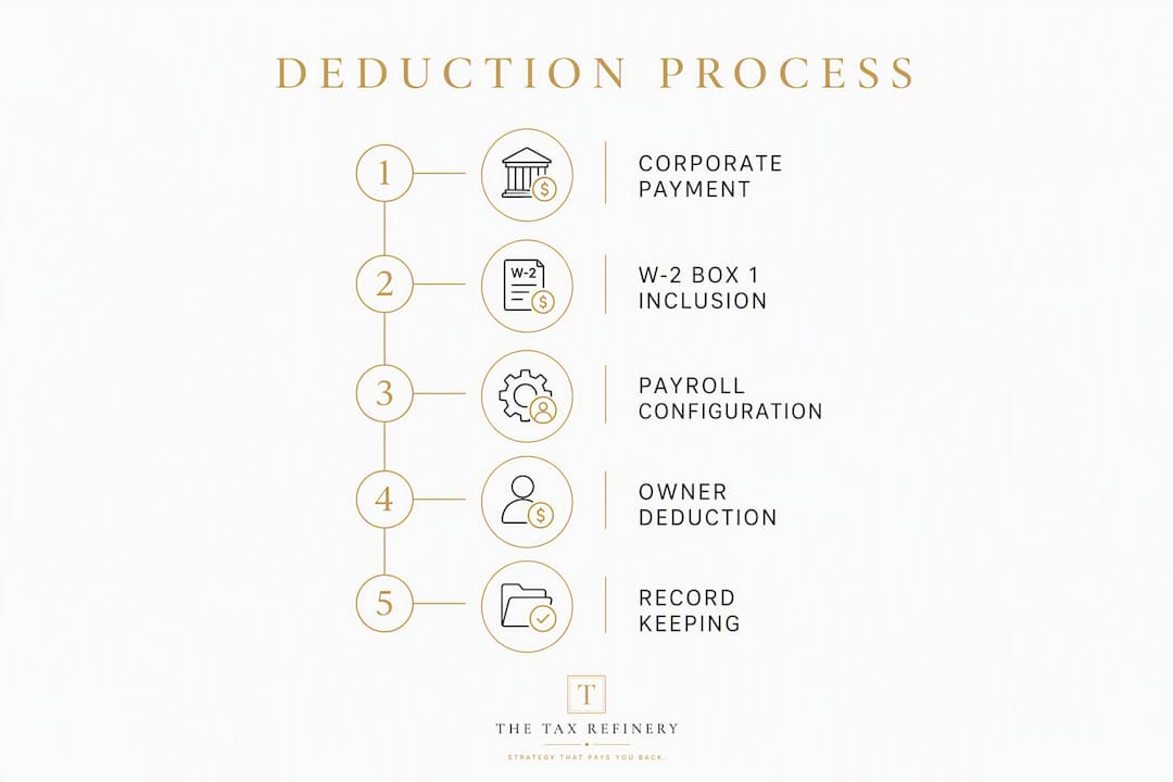 Infographic illustrating shareholder health insurance deduction steps