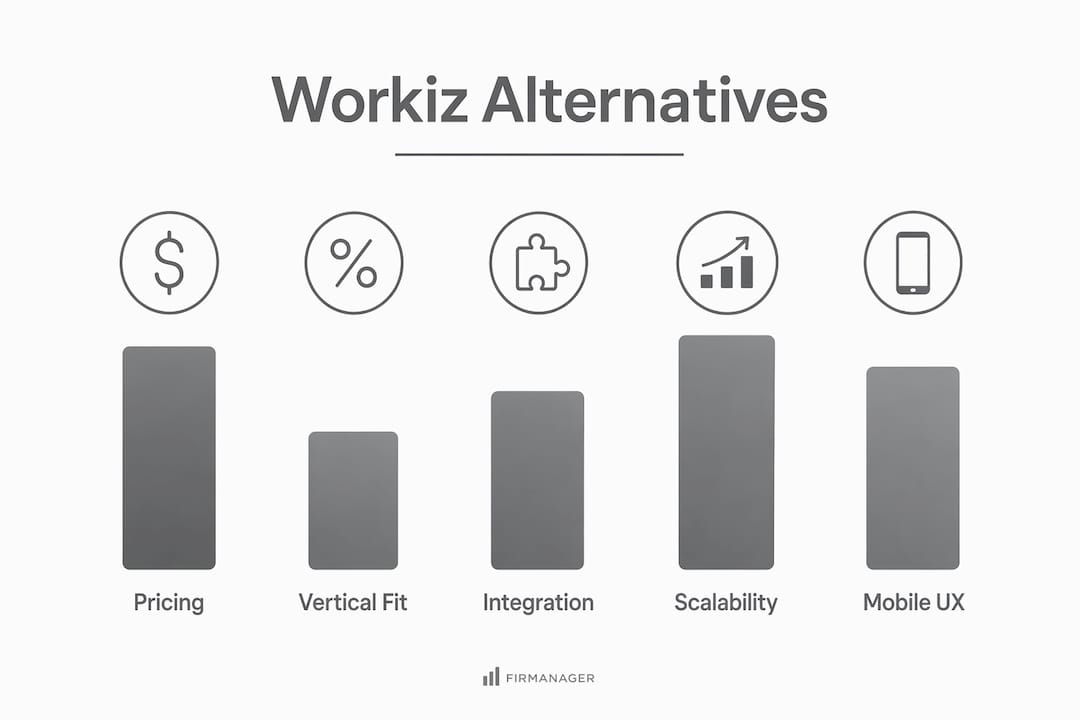 Infographic showing Workiz alternatives comparison hierarchy with key factors