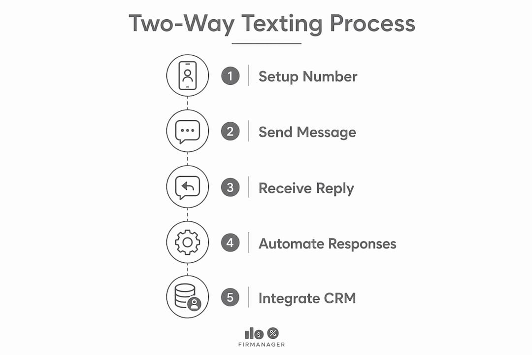 Infographic illustrating two-way texting process steps