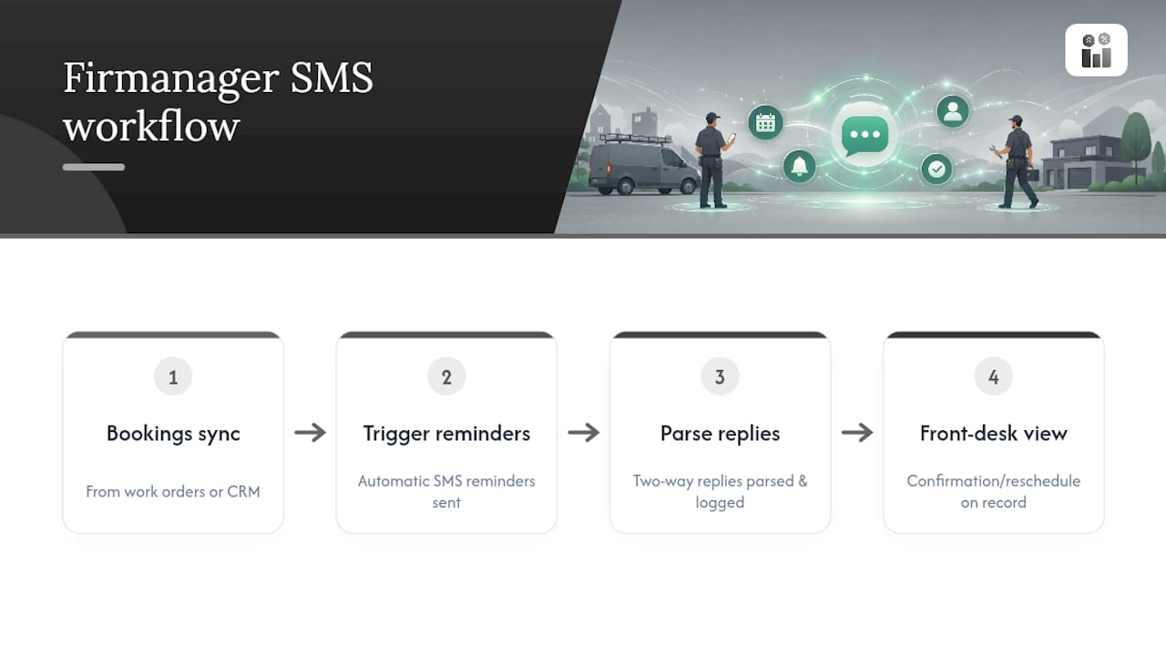 Appointment reminder workflow from booking to logged reply