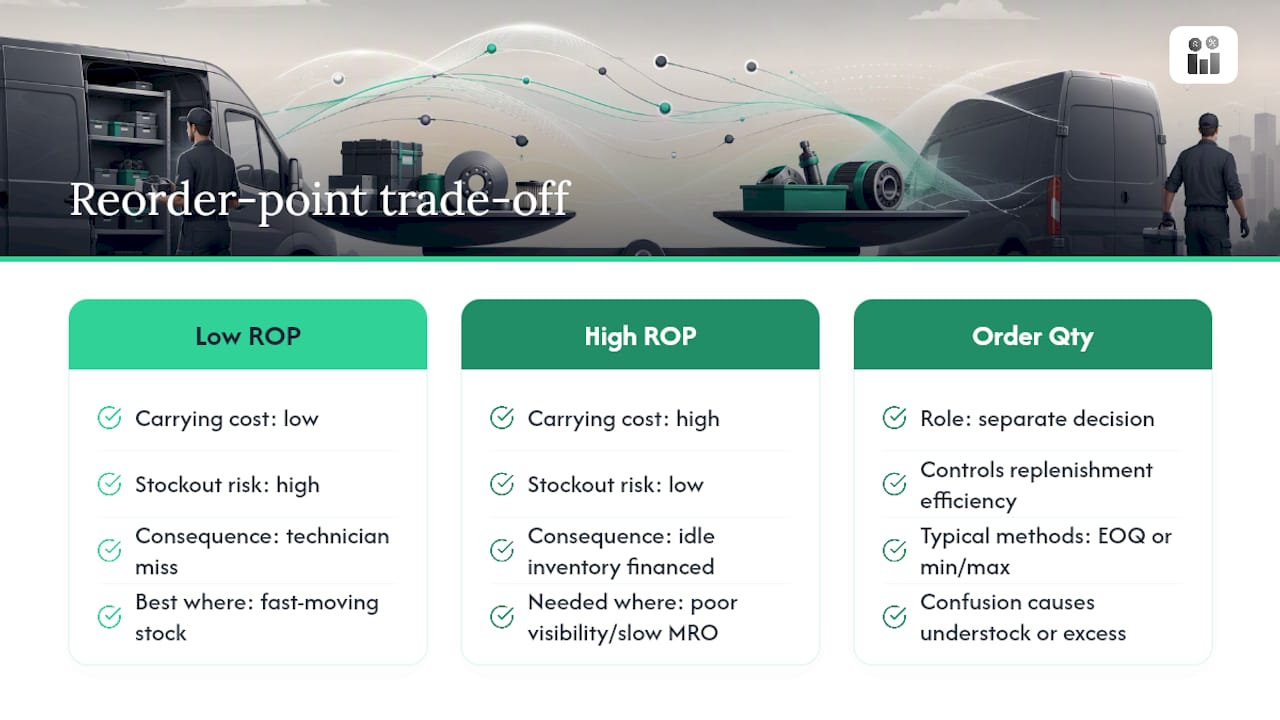 Reorder point cost and stockout tradeoff
