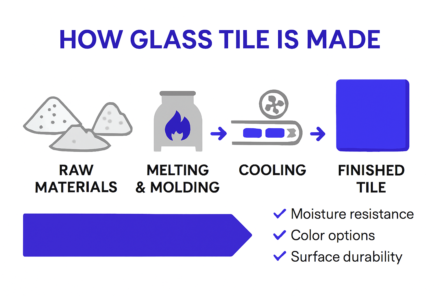 Infographic outlining glass tile creation and benefits
