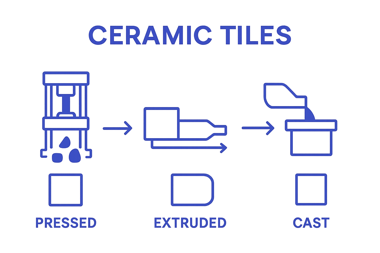 Infographic comparing pressed, extruded, and cast ceramic tile types