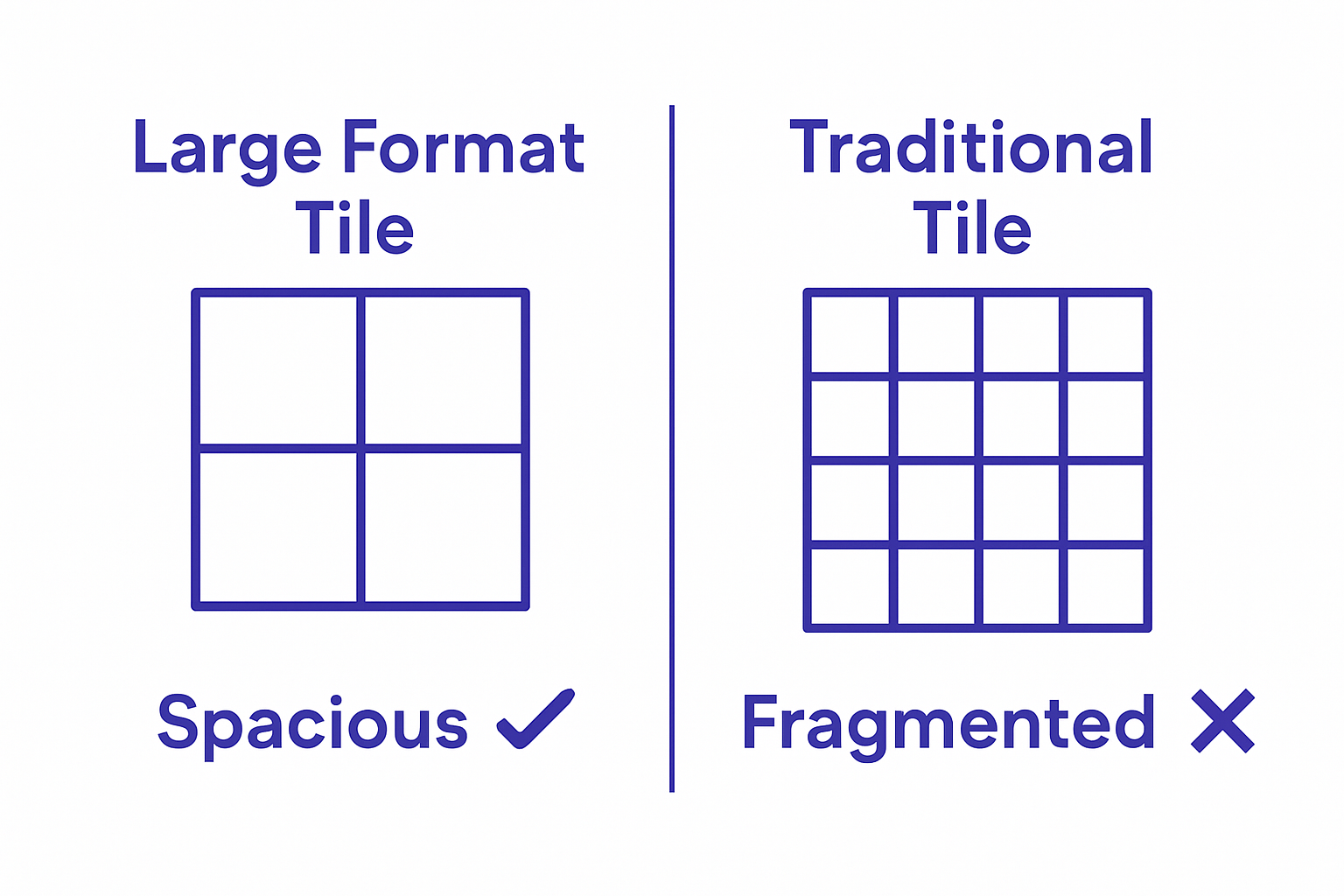 Infographic comparing large format tile vs traditional tile grout lines and visual continuity