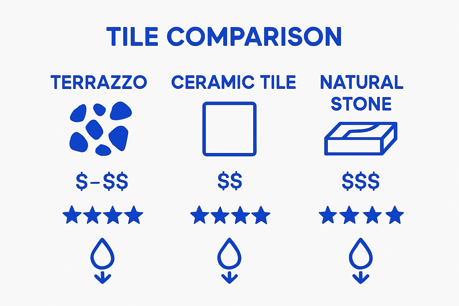 Infographic comparing terrazzo, ceramic, and stone flooring options.
