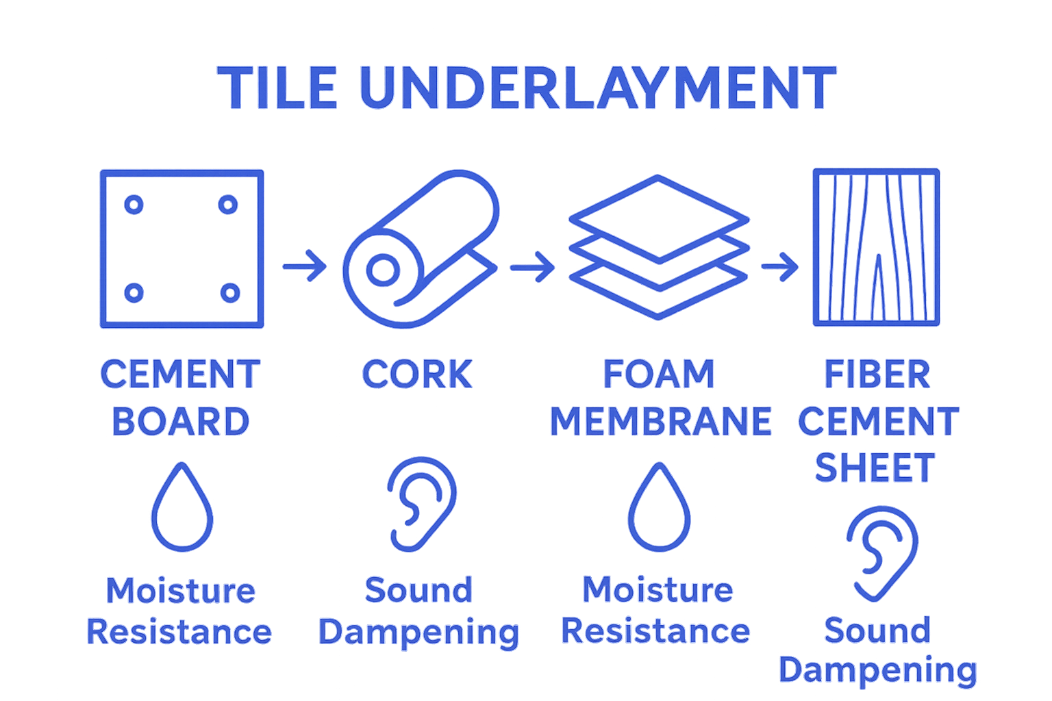 Infographic showing main types of tile underlayment with icons and benefits