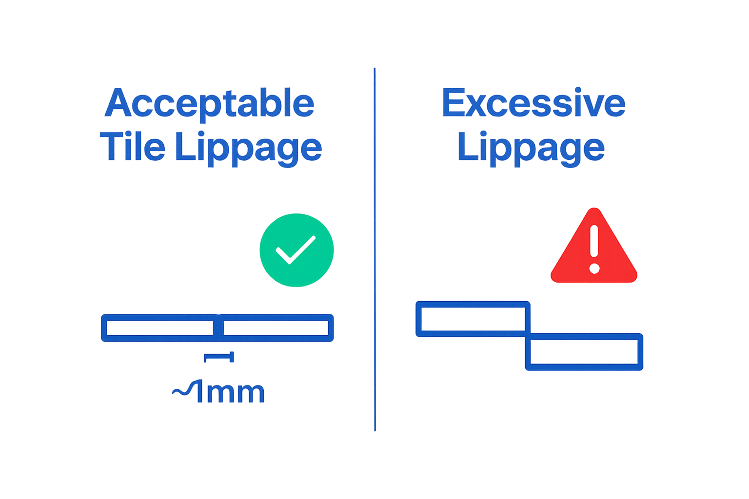 Comparison of acceptable versus excessive tile lippage with visual icons.