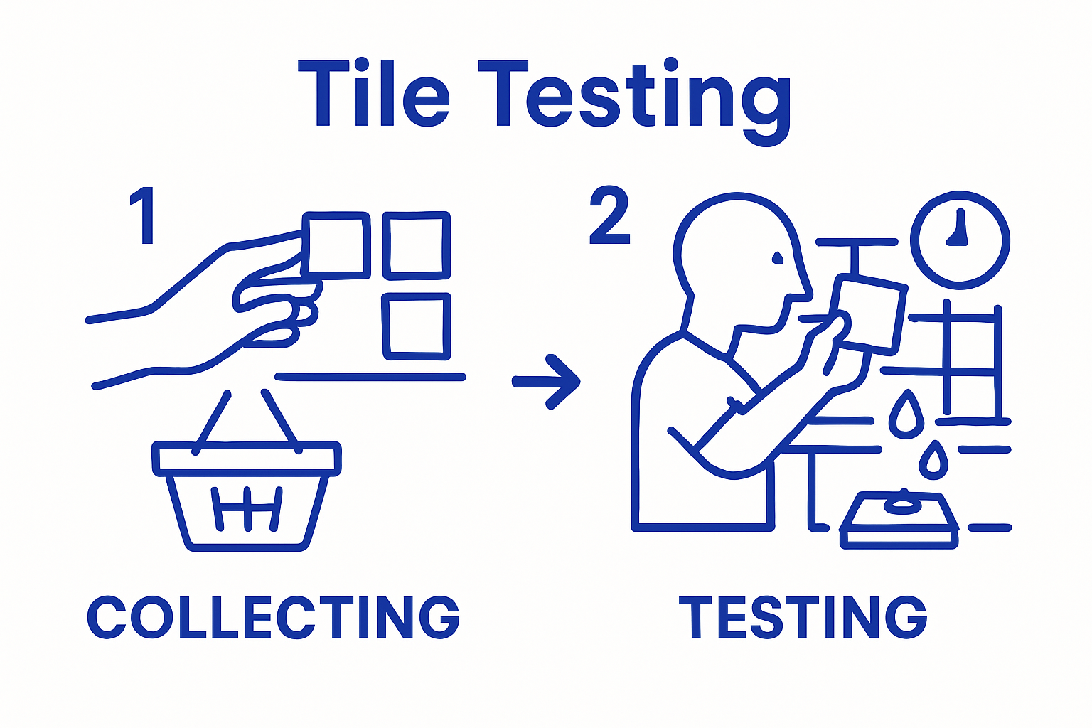 Infographic showing sampling and testing kitchen tiles process