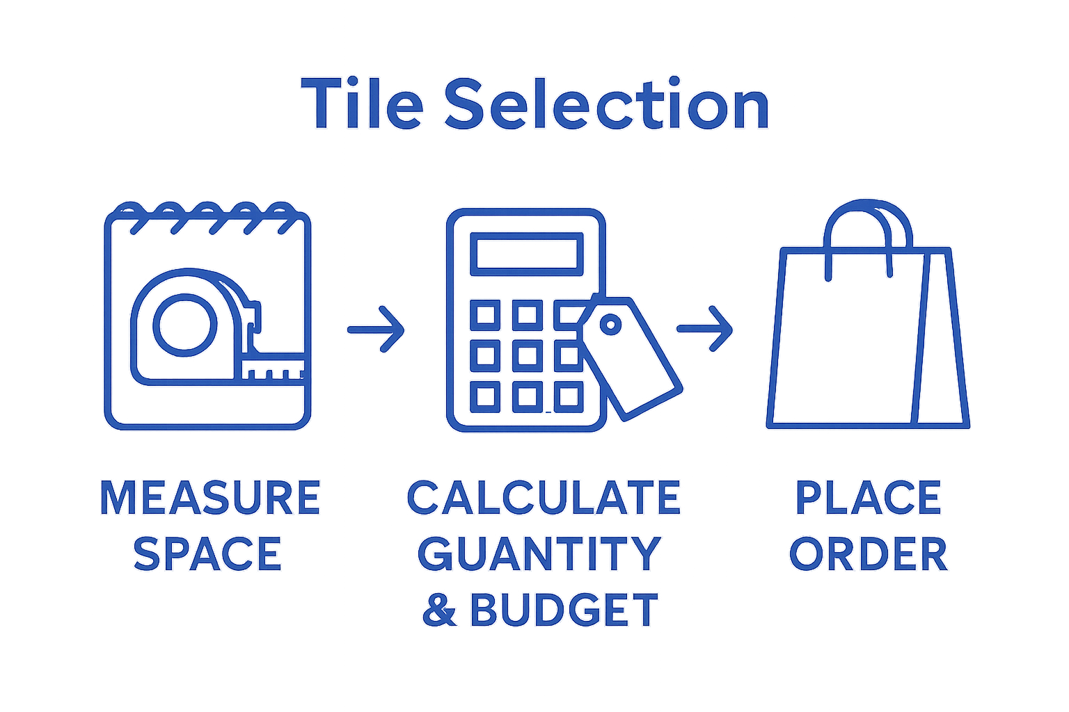 Infographic showing 3-step process for selecting and ordering floor tiles