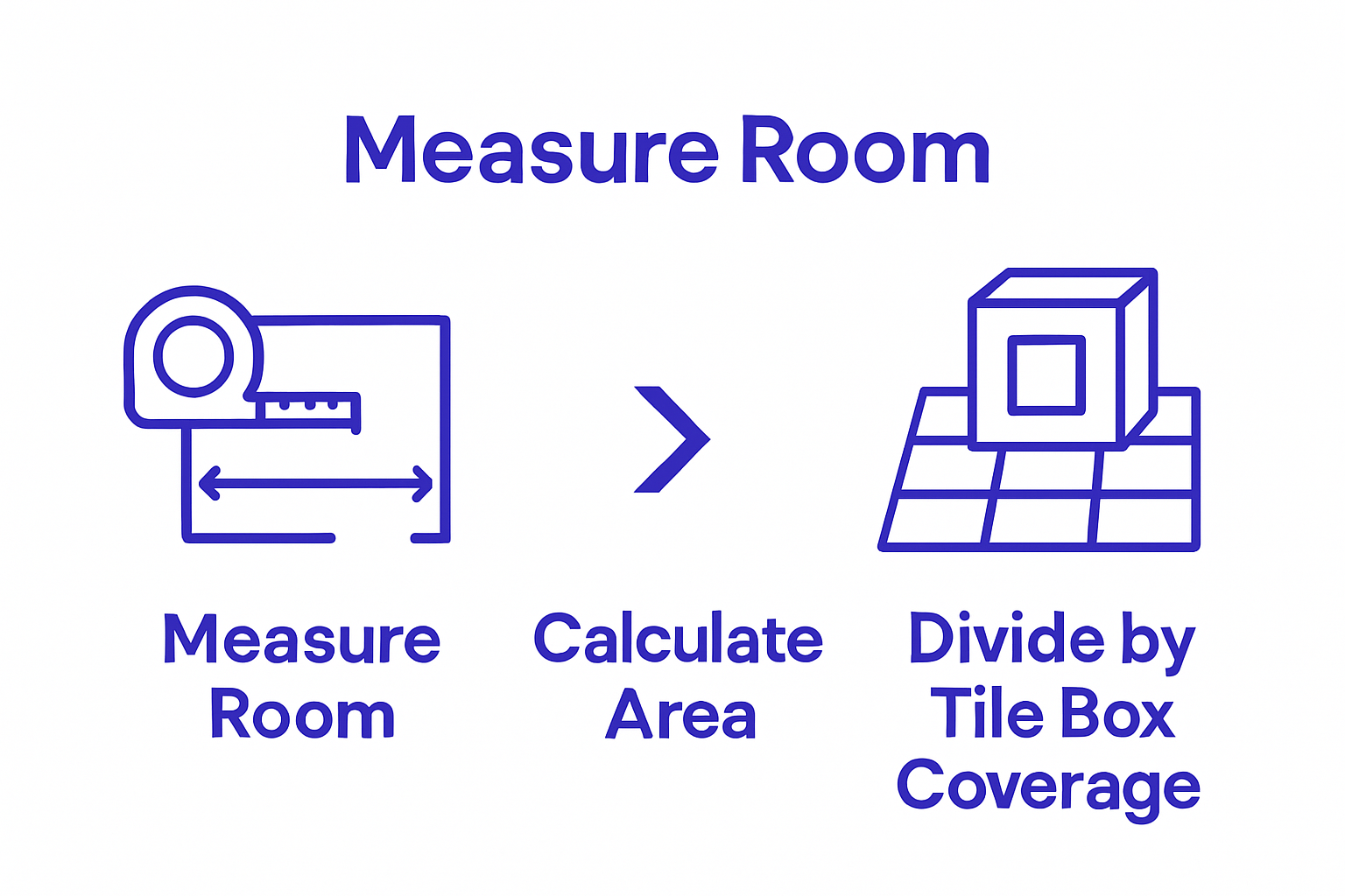 Infographic showing how to measure a room and calculate number of tile boxes needed