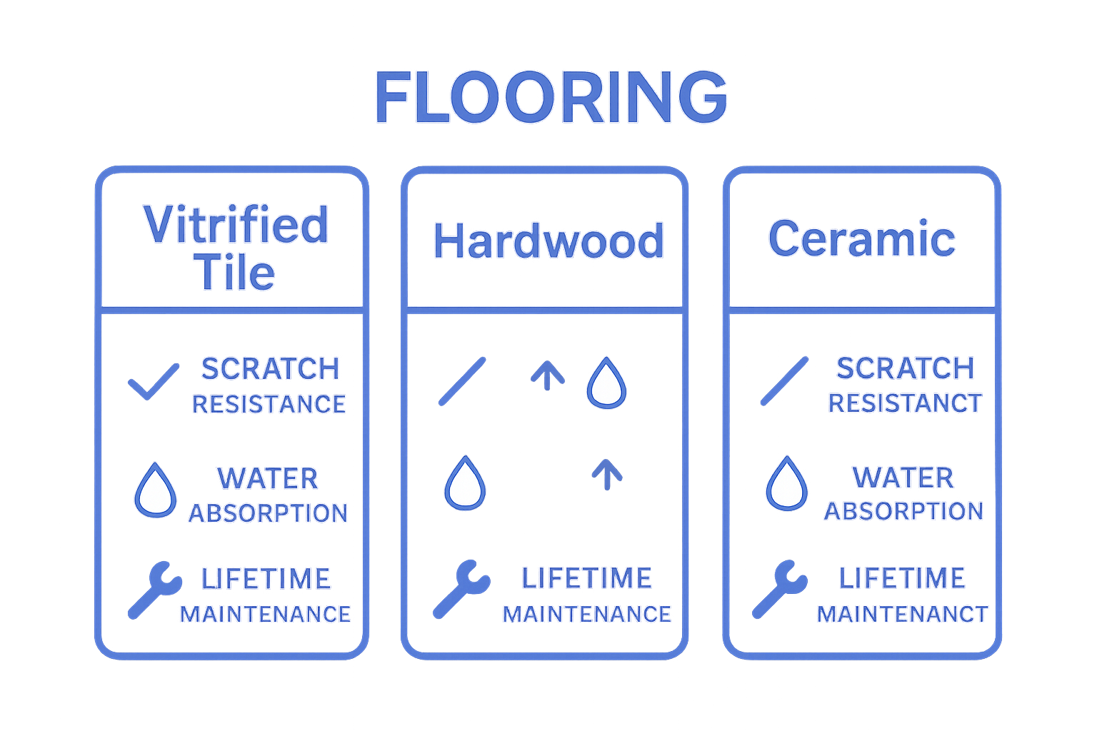 Infographic comparing vitrified tile, hardwood, and ceramic flooring durability and maintenance.