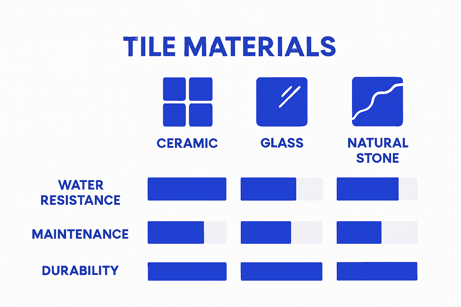 Infographic comparing ceramic, glass, and stone tile wall benefits