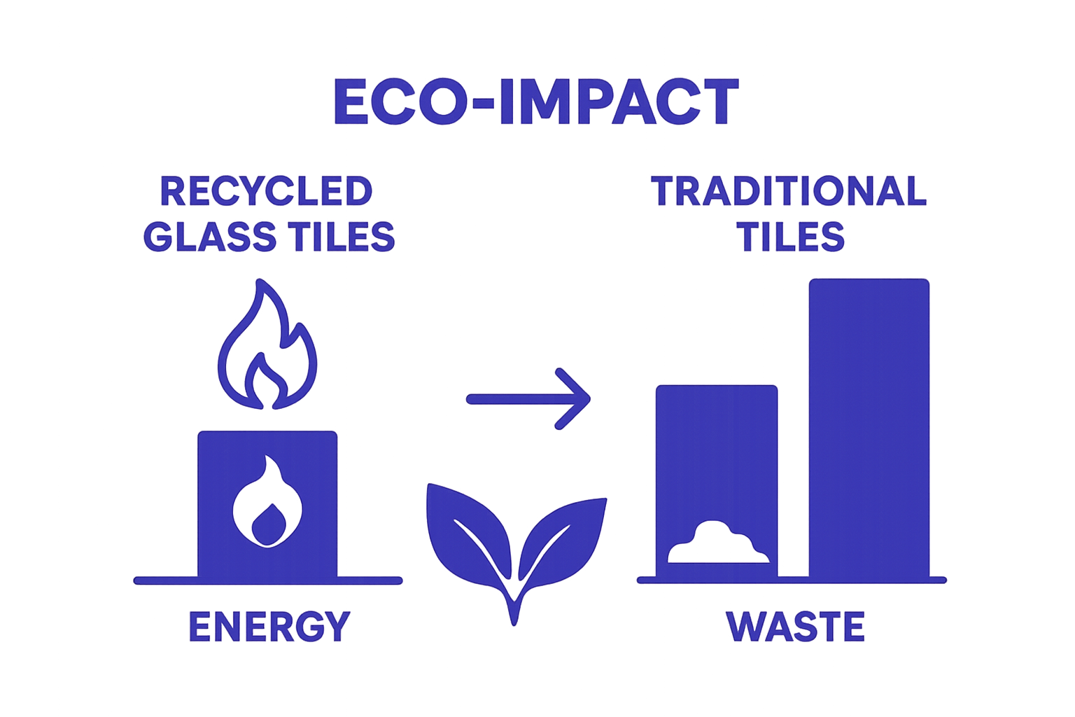 Infographic comparing energy use and waste reduction between recycled glass tiles and traditional tiles
