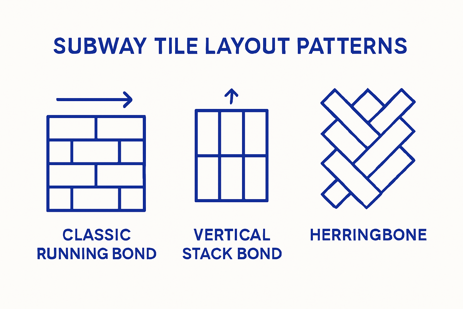 Infographic comparing subway tile pattern layouts