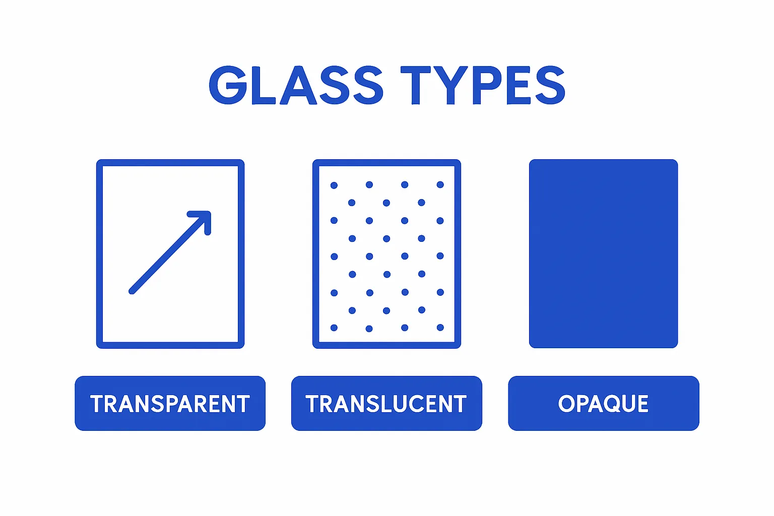 Infographic comparing transparent, translucent, and opaque glass mosaic types