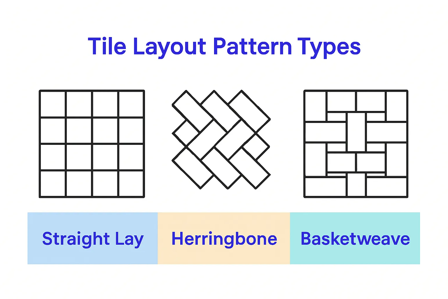 Infographic showing straight, herringbone, and basketweave tile layout examples