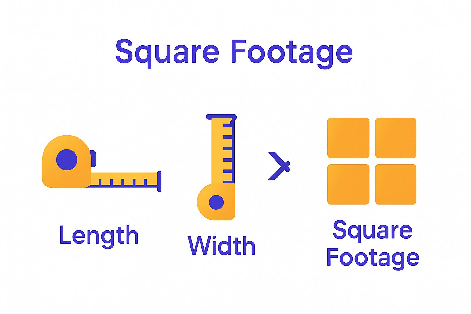 Infographic showing two-step process: measure length and width, multiply to get area