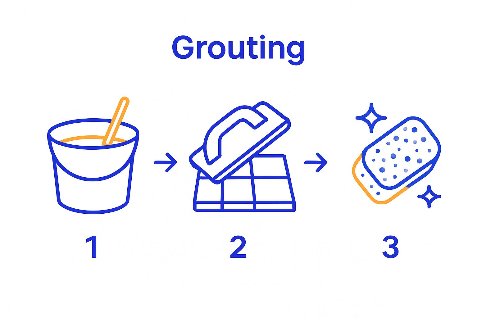 Infographic showing mixing grout, applying with float, and wiping tiles with a sponge