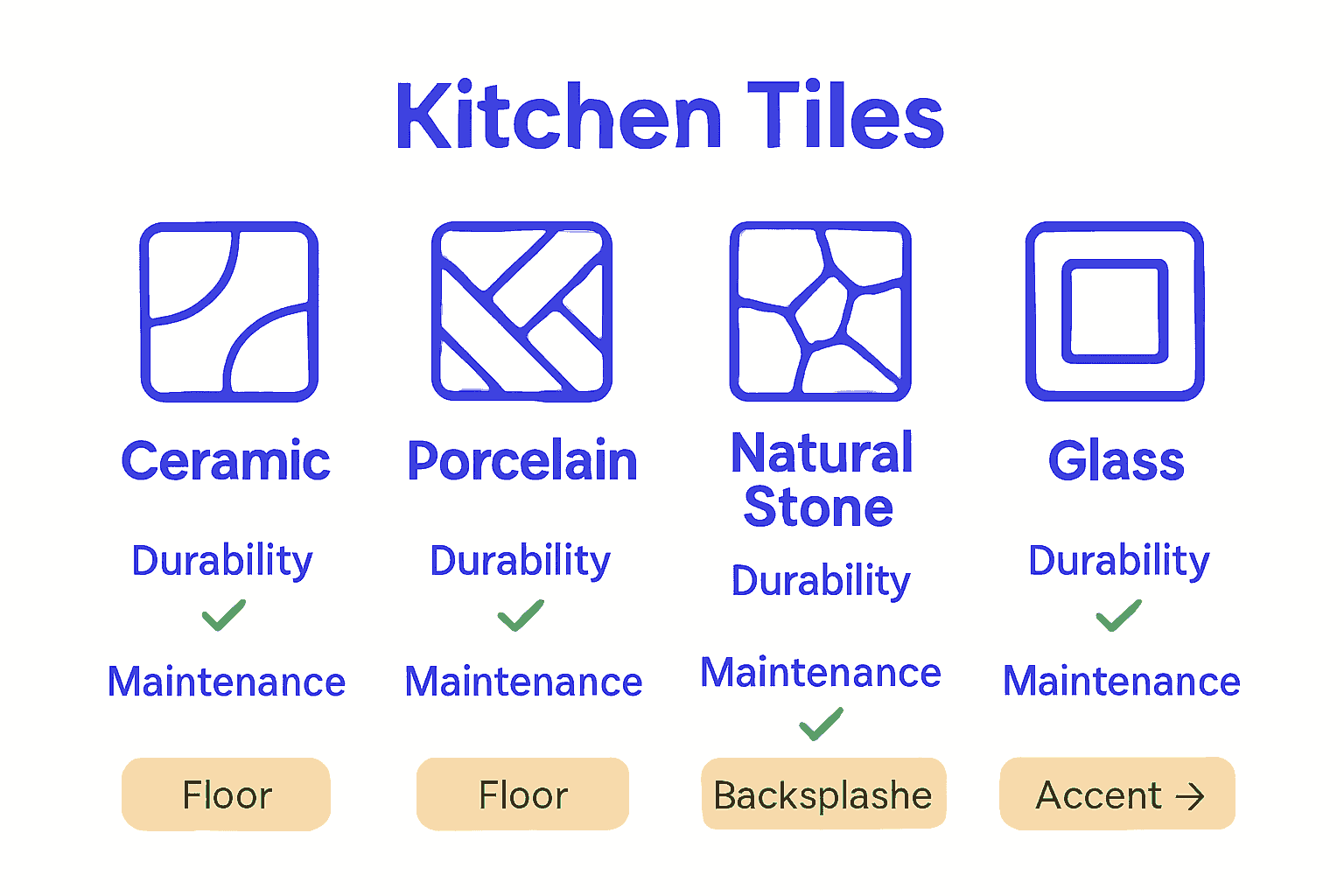 Comparison chart of kitchen tile materials with icons and key features