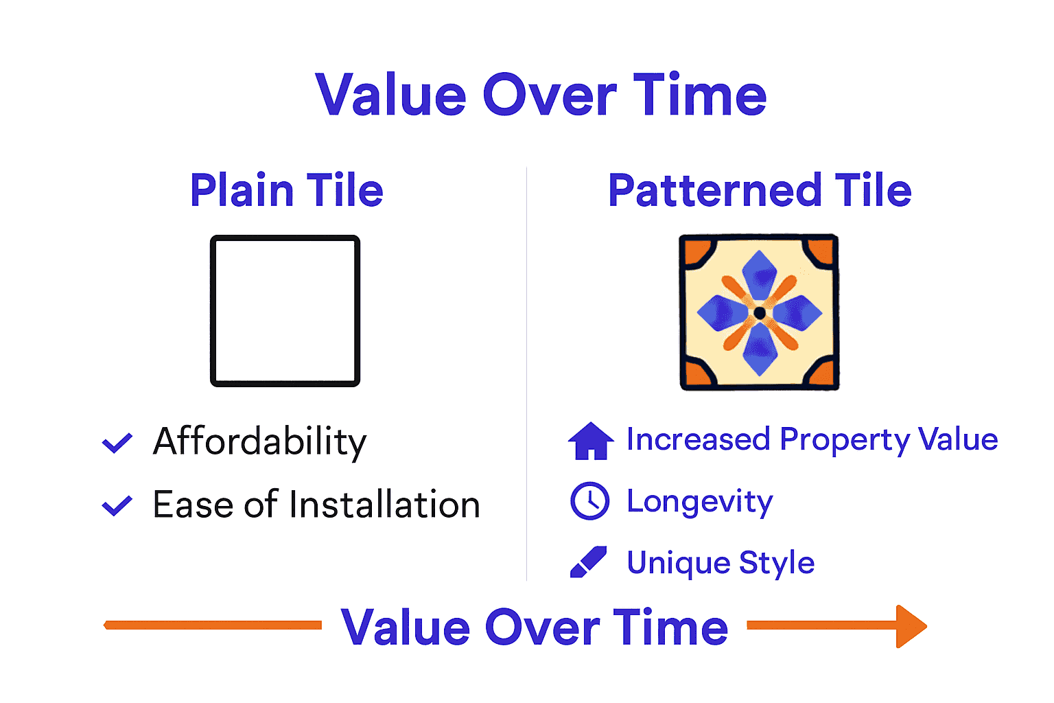 Infographic comparing benefits of patterned tiles versus plain tiles