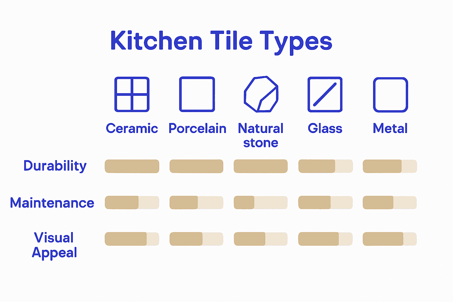 Infographic comparing durability, maintenance, and visual appeal of kitchen tile types
