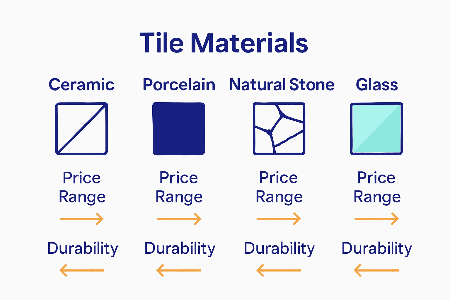 Infographic comparing four types of decorative tile materials and their key attributes.