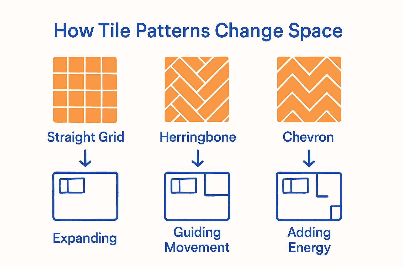 Infographic comparing grid, herringbone, and chevron tile patterns and spatial impact.