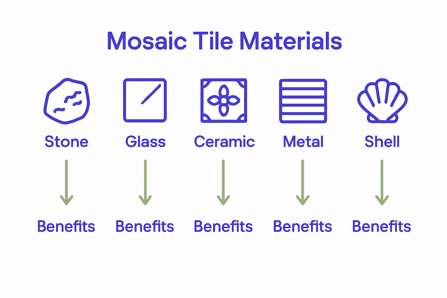 Comparison chart of mosaic tile materials, key benefits, and maintenance.