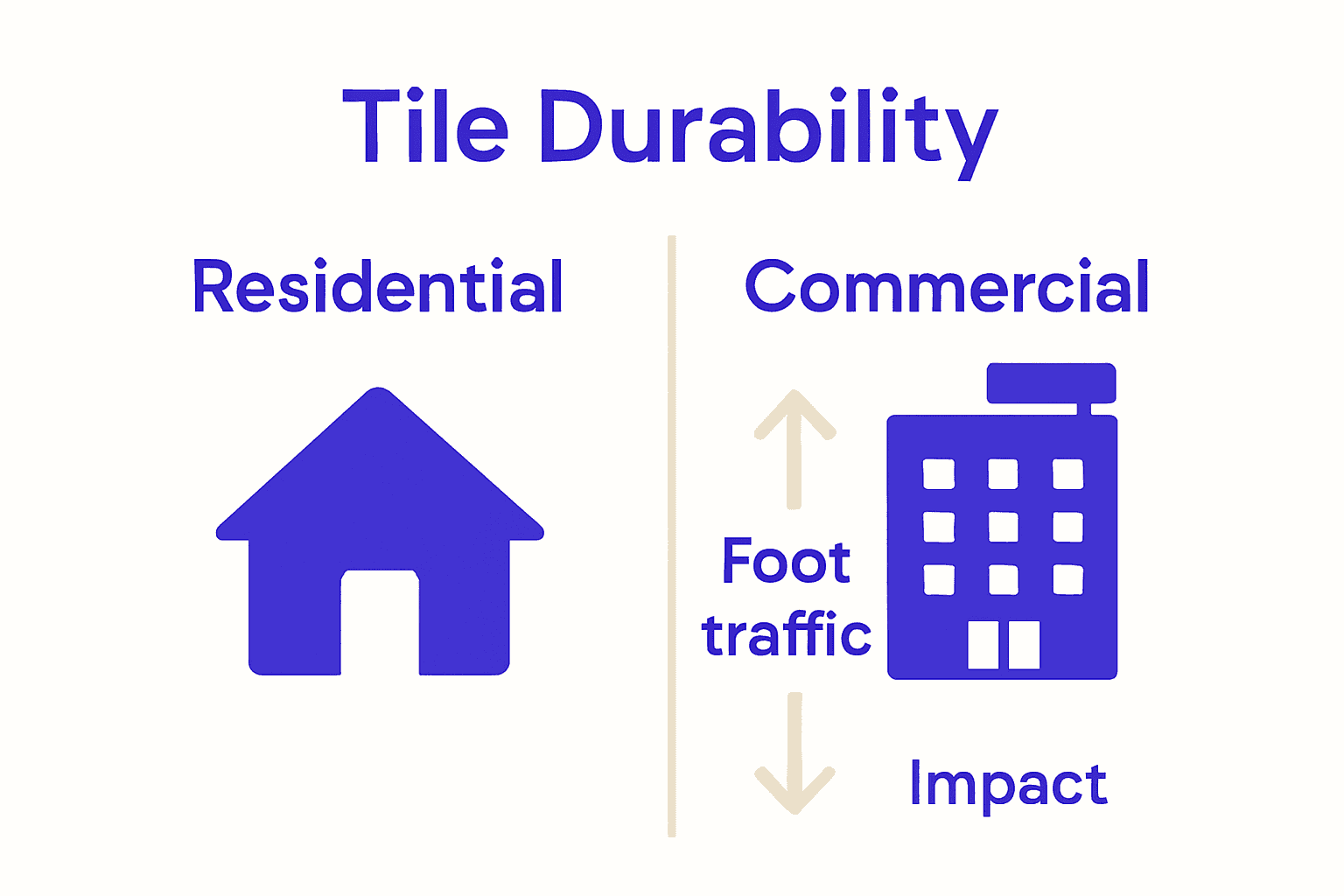 Infographic comparing residential and commercial tile durability requirements