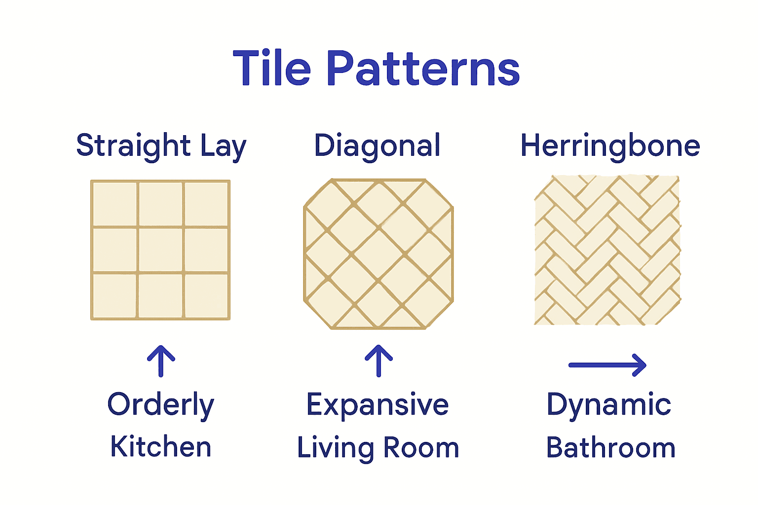 Infographic comparing straight lay, diagonal, and herringbone tile patterns and where they work best.