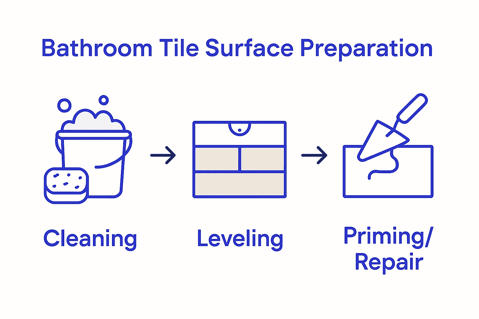 Infographic summarizes surface preparation steps before tiling.