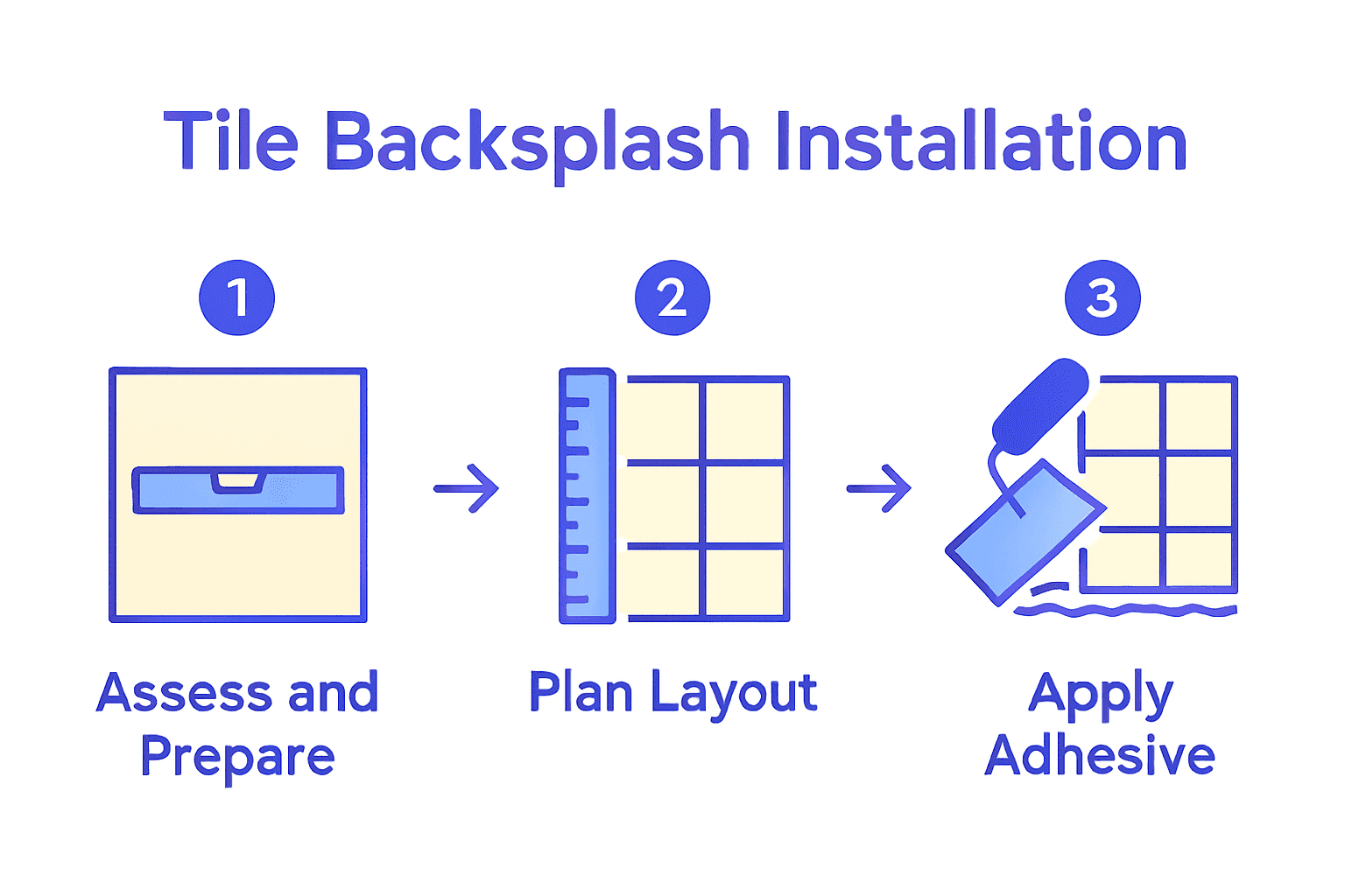 Infographic of three steps for backsplash installation: prepare, plan, install.