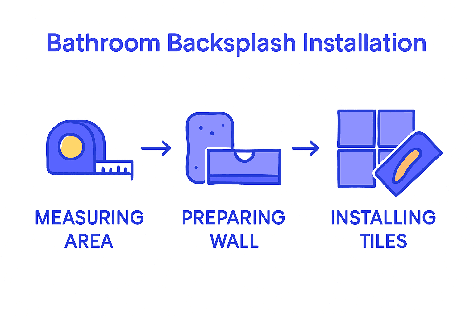 Three-step bathroom backsplash installation process with icons and arrows.