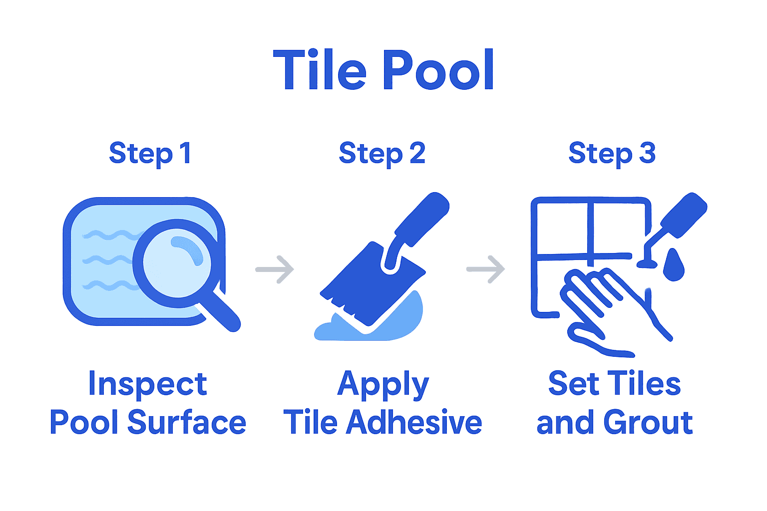 Infographic showing three main steps of pool tile installation process