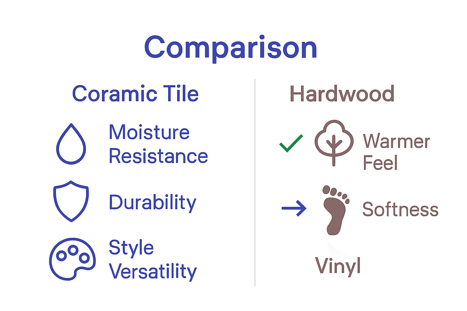 Comparison chart with icons: ceramic tile, hardwood, and vinyl features.