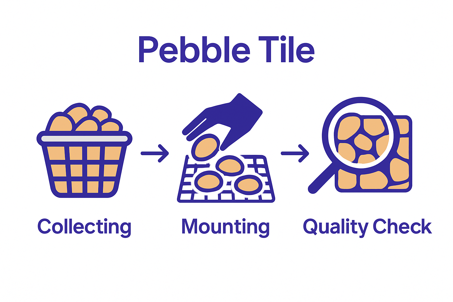 Infographic of pebble tile making process steps