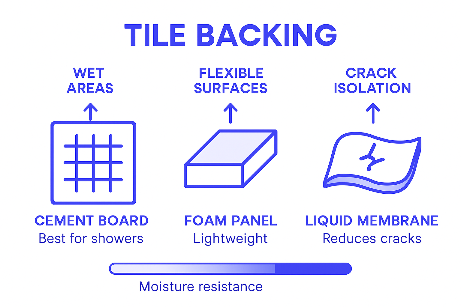 Infographic comparing common tile backing types