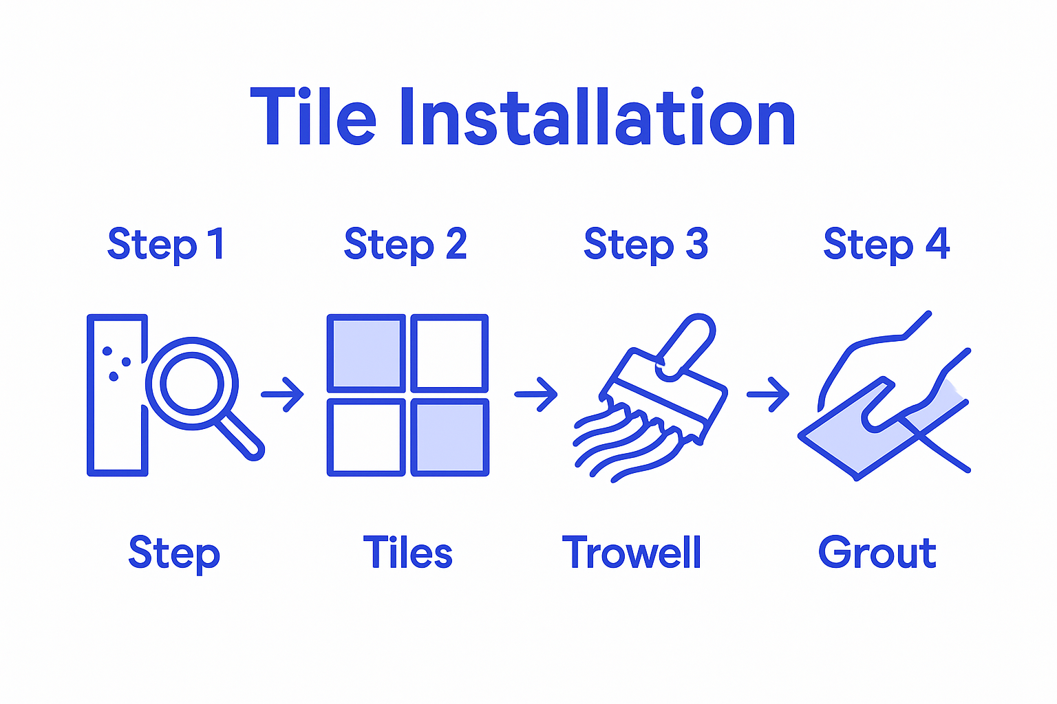 Four-step hotel backsplash installation process infographic