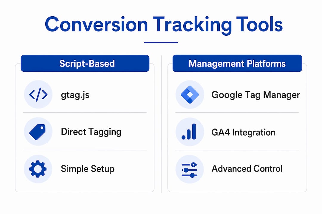 Infographic comparing Google Ads conversion tracking tools