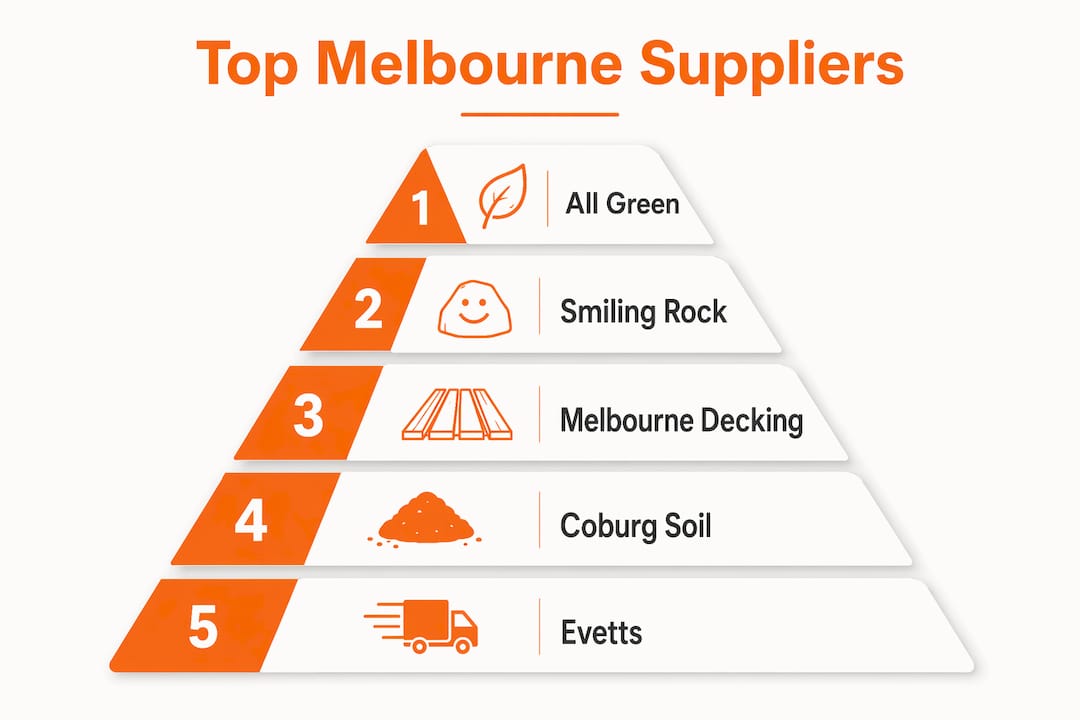 Infographic ranking Melbourne landscape suppliers