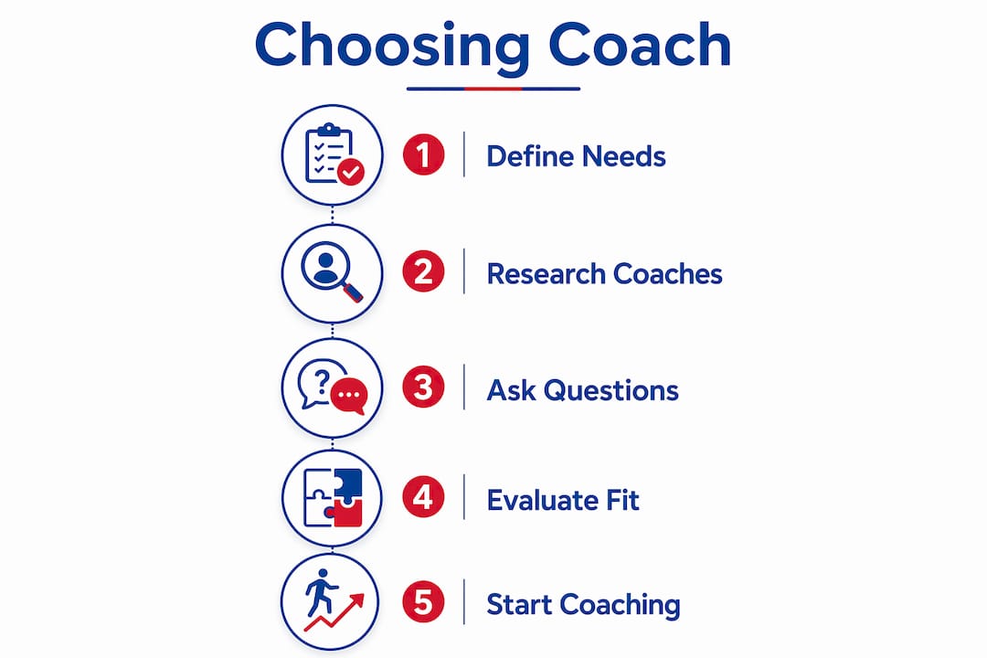Infographic showing steps to choose a business coach in Melbourne