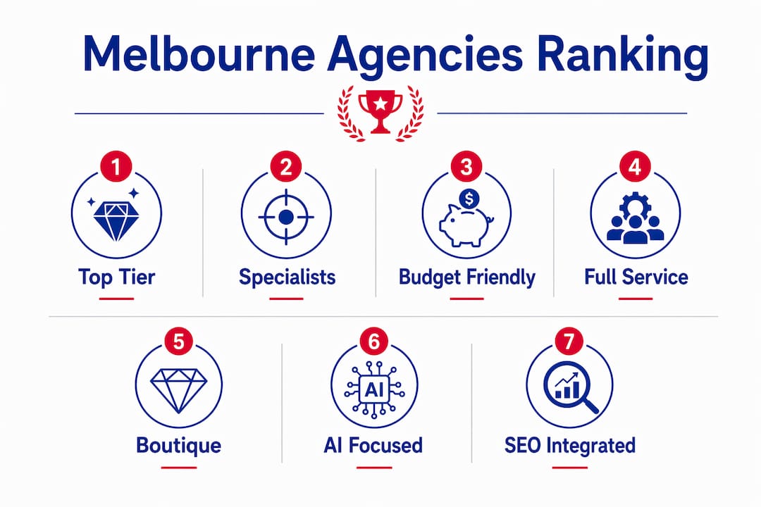 Infographic showing ranked Melbourne web agencies